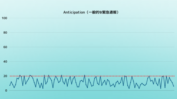 一般的な緊急通報時のパラメータ推移