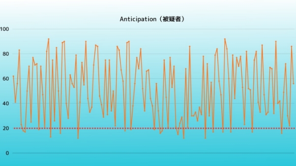 通報者が事案に関与している時のパラメータ推移