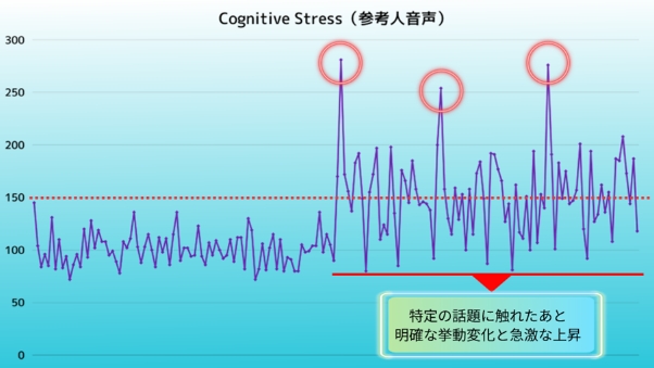 Cognitive Stressの感情変化